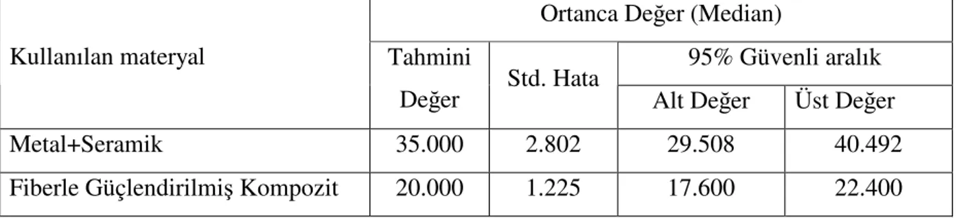 Tablo 2: Kullanılan materyallere göre ağızda kalma sürelerinin Kaplan-Meier testi sonuçları  