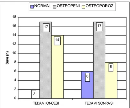 Grafik 1: Tedavi Öncesi ve Sonrasında DEXA Sonuçlarının Dağılımı