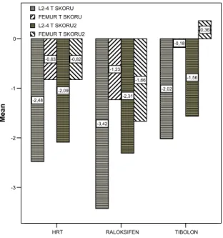 Grafik  2:  Gruplara  Göre  Tedavi  Öncesi  ve  Sonrasında L 2-4   ve  Femur  T