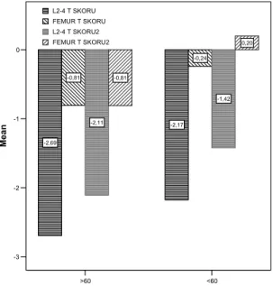 Grafik 4: Yaşa Göre L 2-4 ve Femur T Skorlarındaki Değişimler