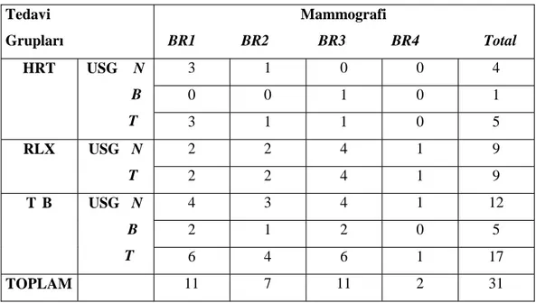 Tablo 11: Tedavi Sonrası Grupların Meme USG ve Mammografi Sonuçlarına Göre Dağılımının Karşılaştırılması Tedavi Grupları Mammografi BR1            BR2             BR3            BR4                 Total 3 1 0 0 4 0 0 1 0 1HRTUSGNB T 3 1 1 0 5 2 2 4 1 9RLX