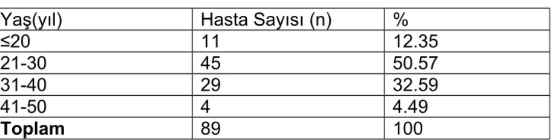 Tablo 7. Paritelerine göre hastaların dağılımı