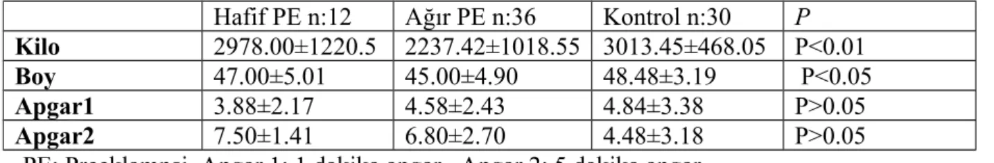 Tablo 5: Grupların bebek kilo,boy ve apgar değerlerine göre dağılımı