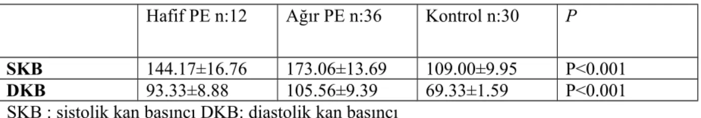 Tablo 6: Grupların sistolik ve diastolik tansiyon değerlerine göre dağılımı Hafif PE n:12 Ağır PE n:36 Kontrol n:30 P