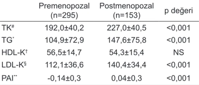 Tablo 1. Premenopozal ve postmenopozal kadınlarda li-