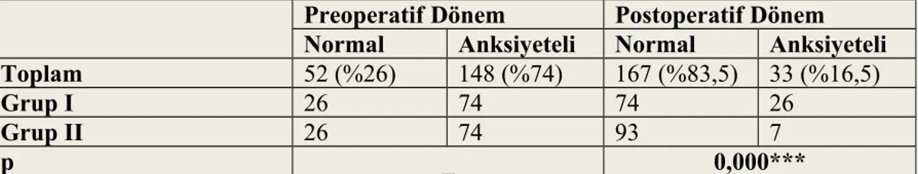 Şekil 5: Grupların Preoperatif ve Postoperatif anksiyete oranları