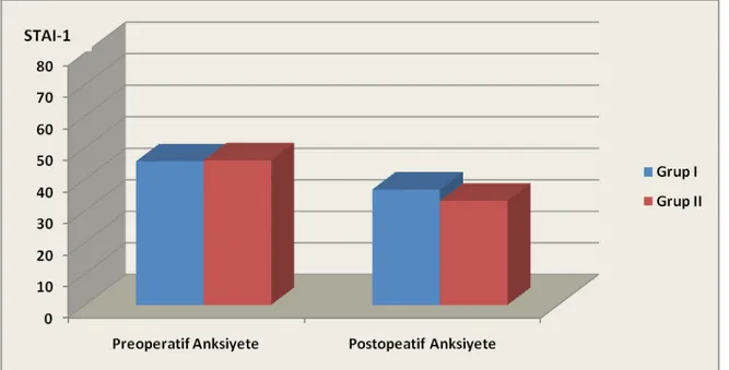 Tablo   6:   Preoperatif   ve   postoperatif   dönemde   yaş,   cinsiyet   ve   ASA’   ya   göre anksiyete oranları