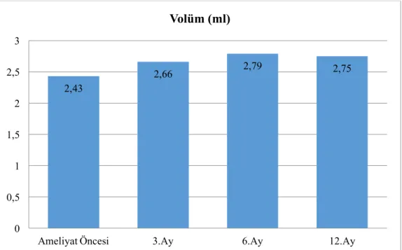 Şekil  4.2.  Varikosel  ameliyatı  öncesi  ve  sonrası  hastaların  dönemlere  göre  ortalama  semen miktarlarının dağılımı (P&lt;0.05) 