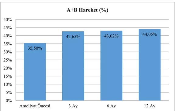 Şekil  4.  5.  Varikosel  ameliyatı  öncesi  ve  sonrası  hastaların  A+B  hareketli  spermiyum  ortalamalarının dönemlere göre dağılımı (P&lt;0.05) 