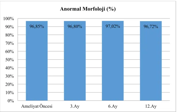 Şekil 4. 9. Varikosel ameliyatı öncesi ve sonrası hastaların anormal morfoloji gösteren  spermiyum ortalamalarının dönemlere göre dağılımı (P&gt;0.05) 