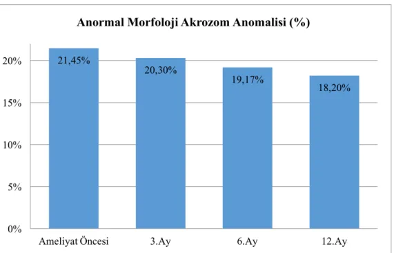 Şekil  4.11.  Varikosel  ameliyatı  öncesi  ve  sonrası  hastaların  anormal  morfolojili  akrozom  anomalisi  gösteren  spermiyum  ortalamalarının  dönemlere  göre  dağılımı  (P&lt;0.05)  36,67% 35,35% 37,27% 37,05%0%5%10%15%20%25%30%35%40%