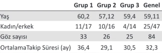 Tablo 1. Grup 1, 2, 3 ve genel hastaların demografik 