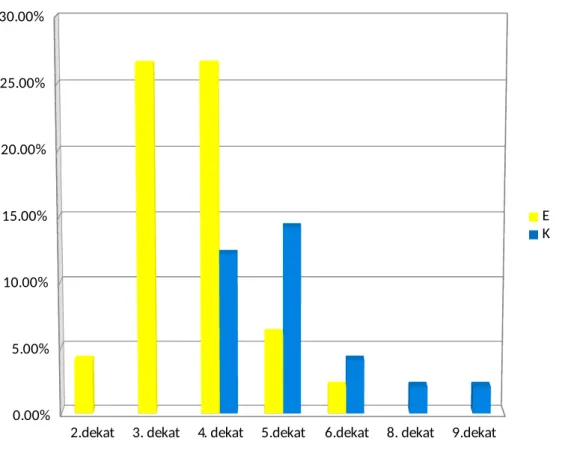Grafik 2: Yaş gruplarına göre PAE görülme sıklığı