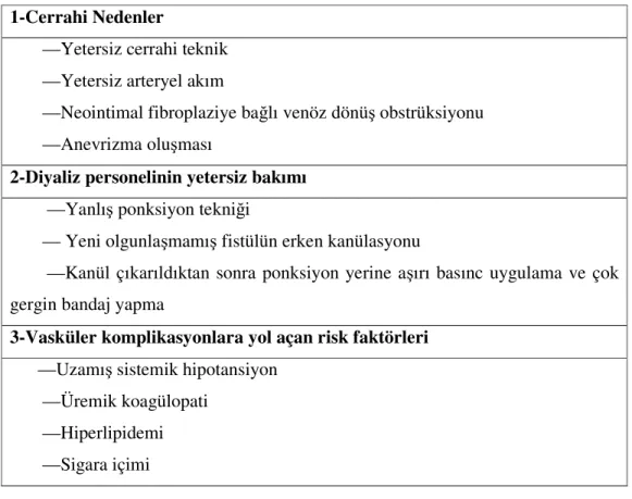 Tablo 6: AV fistüllerde tromboz nedenleri 