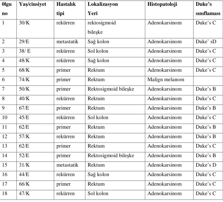 Tablo 6: Kolorektal kitlesi olan olguların klinik özellikleri  0lgu  no  Yaş/cinsiyet  Hastalık  tipi  Lokalizasyon Yeri  Histopatoloji  Duke’s  sınıflaması  1  30/K  rekürren  rektosigmoid   bileşke  Adenokarsinom  Duke’s C 