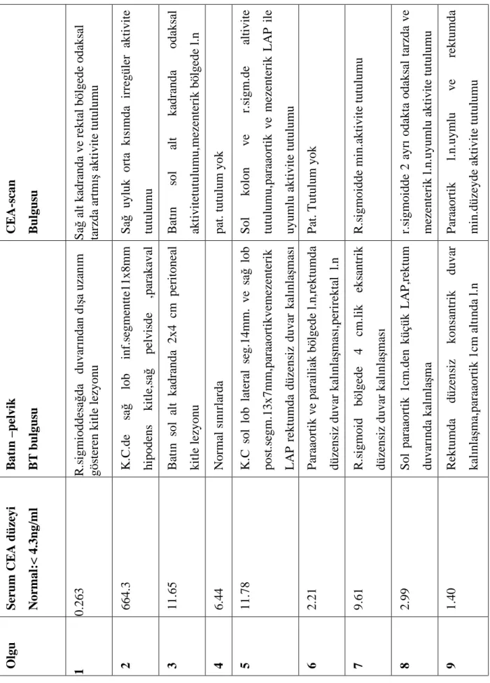 Tablo 7: Kolorektal kanserli hastaların Batın-pelvik bilgisayarlı tomografi ve CEA-scan  bulgularının karşılaştırılması  CEA-scan   Bulgusu Sağ alt kadranda ve rektal bölgede odaksal  tarzda artmış aktivite tutulumu Sağuylukorta kısımdairregüler aktivite  