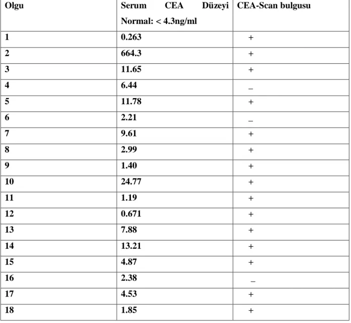 Tablo 8: Serum CEA düzeyleri ile RIS bulguları arasındaki ilişki 
