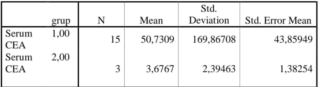 Tablo 9: Grup 1 (Tc 99m anti-CEA monoklonal antikor sintigrafisindeki patolojik aktivite  tutulumları olan) ve grup 2(Tc 99m anti-CEA monoklonal antikor sintigrafisindeki patolojik  aktivite tutulumları olmayan) ile serum CEA değerlerinin ortalamaları aras