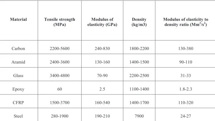 Table 1. Typical strength and stiffness values for materials used in retrofitting (Piggott, M