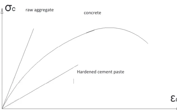 Figure 2.4. Concrete and It’s Components of Stress-Strain Diagram 