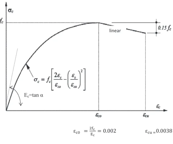 Fig 2.5. Hognestad Model  (1951) 