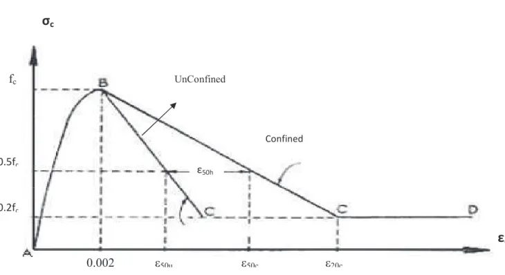 Fig 2.6.  Stress-Strain model for confined and unconfined concrete – Kent and Park (1971) model