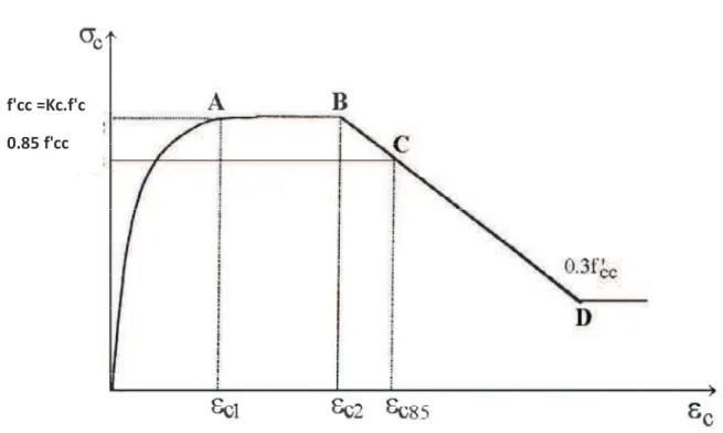 Fig 2.7. Sheikh And Uzumeri Stress-Strain Model for Confined Concrete  (1982) 