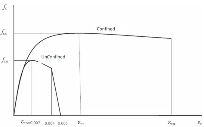 Fig 2.8. Mander Concrete Model (1988) 