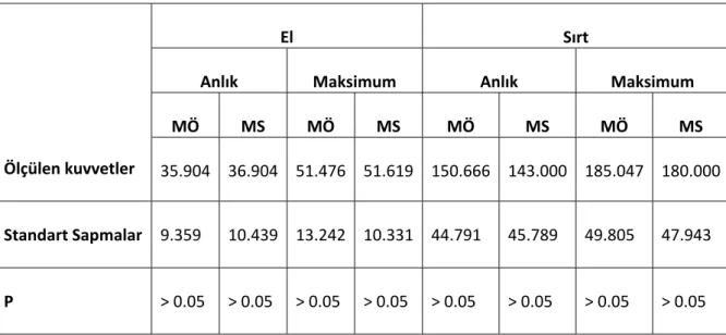Tablo 1.   Maç öncesi ve maç sonrasında elde edilen maksimum ve minimum pençe ve sırt  kuvvetlerinin ortalamaları 