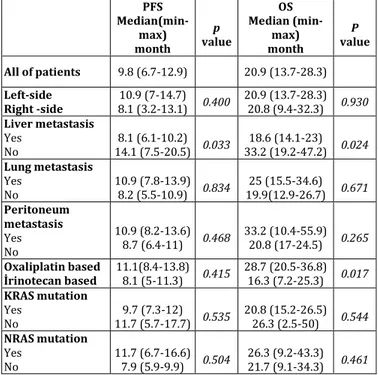 Table 2: Progression-free survival and Overall survival according 