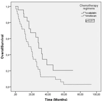 Figure 3.  Median overall survival results according to 