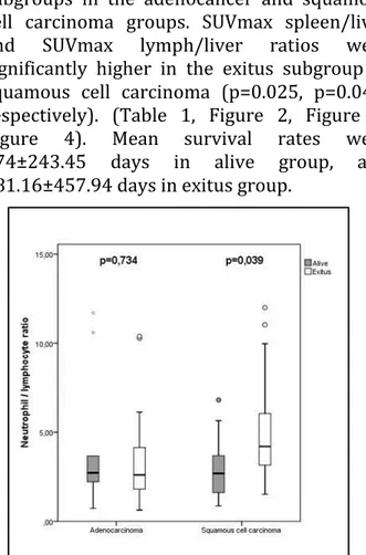 Figure 4. Comparison of SUVmax lymph node/liver ratio 