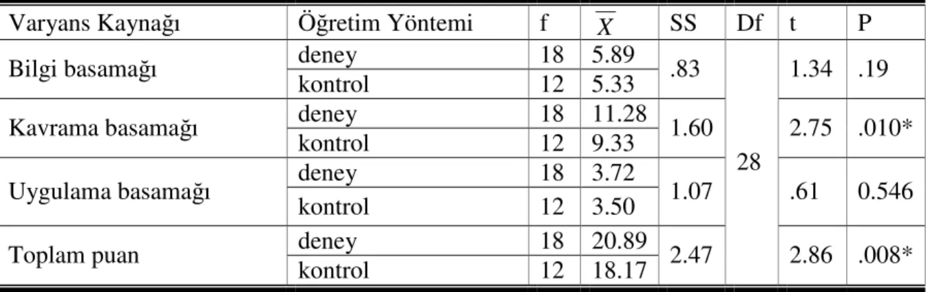 Tablo  13.    Deney  ve  Kontrol  Grubunun  Son  Test  ESBT  Puanlarının  Kar ıla tırılmasına  li kin Ba ımsız Gruplar t-Testi Sonuçları 