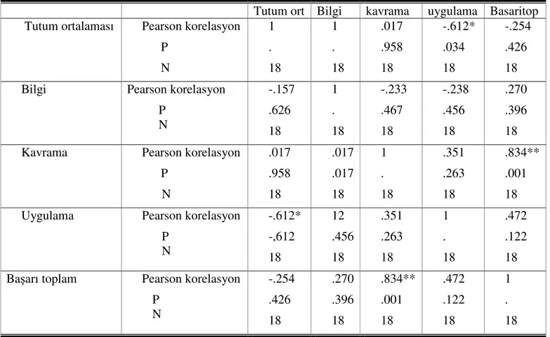 Tablo  14.  Deneysel  lem  Sonrasında  Deney  Grubu  Ö rencilerin  Tutumları  ve  Ba arıları Arasında Korelasyon 