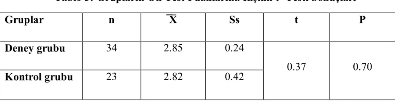 Tablo 5: Grupların Ön Test Puanlarına İlişkin t- Testi Sonuçları 