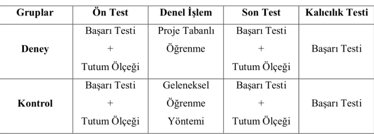 Tablo 6: Araştırmada kullanılan deney deseni 