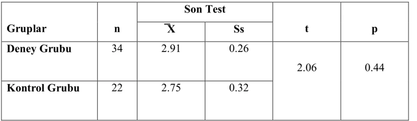 Tablo 8: Deney Ve Kontrol Grubundaki Öğrencilerin Tutum Ölçeği Son Test  Puanlarının Karşılaştırılması  Gruplar  n  Son Test  t  p ̅̅X Ss  Deney Grubu  34  2.91  0.26  2.06  0.44  Kontrol Grubu  22  2.75  0.32 