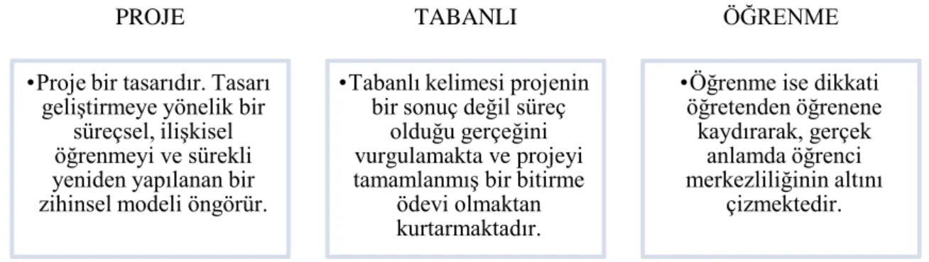 Şekil 1.Proje Tabanlı Öğrenmenin Süreçleri 