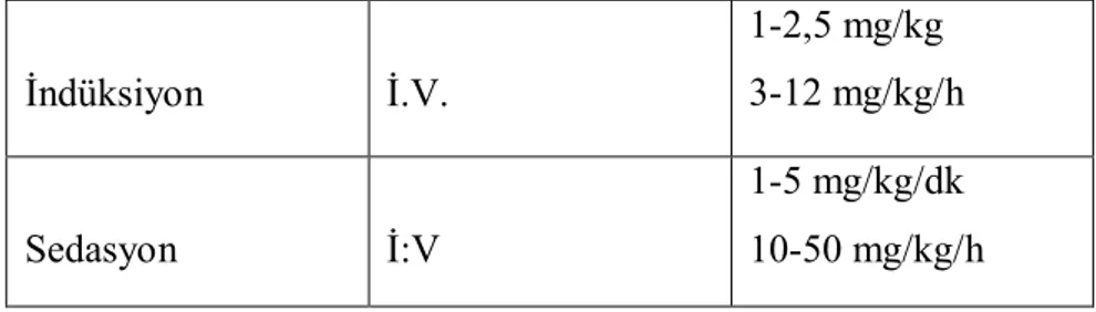 Tablo 1.Anestezide uygulanan propofol dozları (34) 