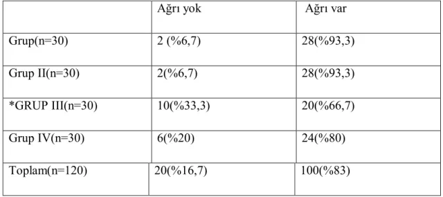 Tablo 4: Propofol enjeksiyonu sırasındaki ağrı şiddetinin gruplar arası dağılımı 