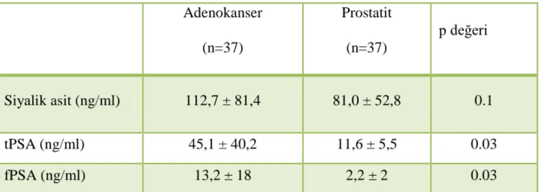 Tablo 4: Adenokanser grubu ile prostatit grubunun ortalama plazma siyalik asit, tPSA ve  fPSA  değerleri  Adenokanser  (n=37)  Prostatit (n=37)  p değeri  Siyalik asit (ng/ml)  112,7 ± 81,4  81,0 ± 52,8  0.1  tPSA (ng/ml)  45,1 ± 40,2  11,6 ± 5,5  0.03  fP