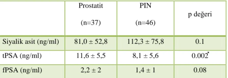 Tablo 8: Prostatit grubu ile PIN grubunun ortalama serum siyalik asit, tPSA ve  fPSA değerleri  Prostatit  (n=37)  PIN  (n=46)  p değeri  Siyalik asit (ng/ml)  81,0 ± 52,8  112,3 ± 75,8  0.1  tPSA (ng/ml)  11,6 ± 5,5  8,1 ± 5,6  0.002   fPSA (ng/ml)  2,2 ±