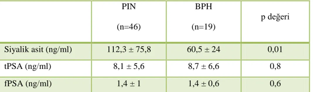 Tablo 11: PIN grubu ile BPH grubunun ortalama plazma siyalik asit, tPSA ve  fPSA değerleri  PIN  (n=46)  BPH  (n=19)  p değeri  Siyalik asit (ng/ml)  112,3 ± 75,8  60,5 ± 24  0,01  tPSA (ng/ml)  8,1 ± 5,6  8,7 ± 6,6  0,8  fPSA (ng/ml)  1,4 ± 1  1,4 ± 0,6  