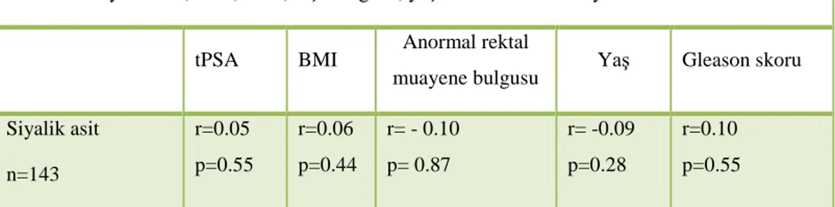 Tablo 14: Siyalik asit, PSA, BMI, tuşe bulgusu, yaş arasındaki korelasyon tablosu  tPSA  BMI  Anormal rektal 