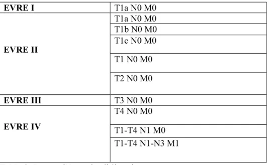 Tablo 2: Prostat CA evrelendirilmesi  Tedavi: