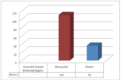 Şekil 5: ECOG skoru dağılım
