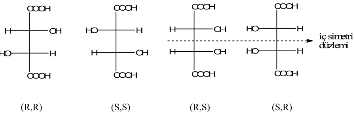 Şekil 1.9’ da iki asimetrik karbon atomu bulunan tartarik asidin 2 n  formülüne göre 4  tane stereoizomeri olması gerekirken; 3 tane stereoizomeri vardır.