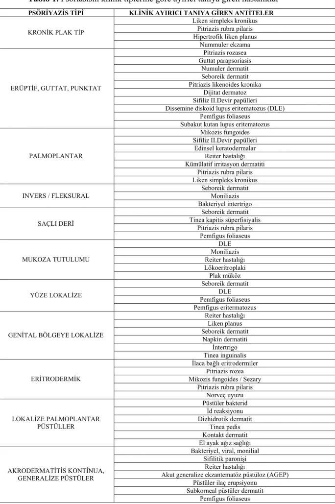 Tablo 1. Psoriasisin klinik tiplerine göre ayırıcı tanıya giren hastalıklar  