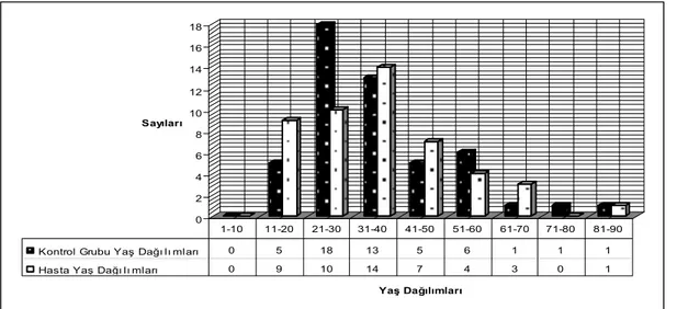 Şekil 1: Hasta ve kontrol grubunun yaş dağılımları 