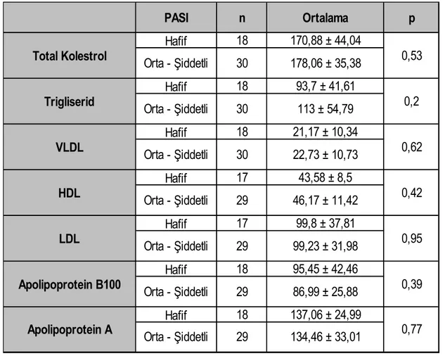 Tablo 7: Psoriasisli hastalarda PASI skoruna göre lipid profili değerleri 